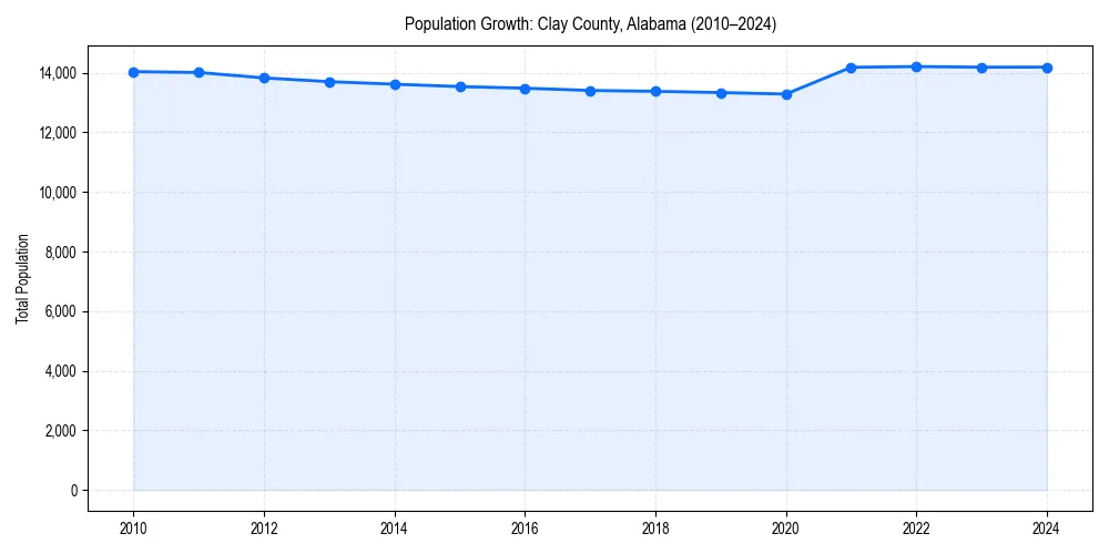 Population trends in 