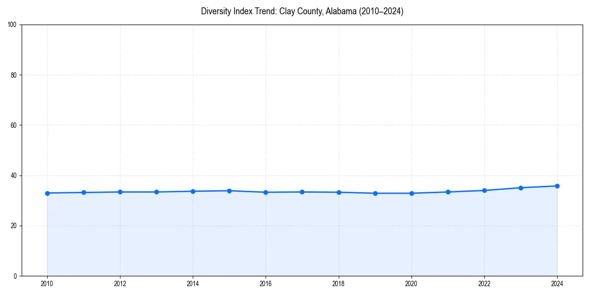 Line chart showing diversity index trends for 