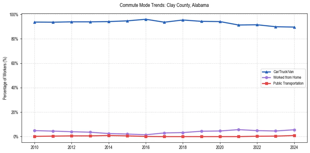 Transportation trends in Clay County, Alabama