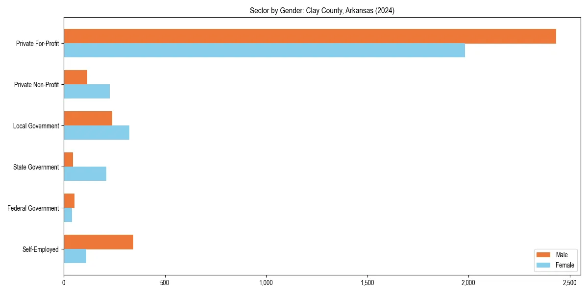 Employment sector breakdown by gender in 