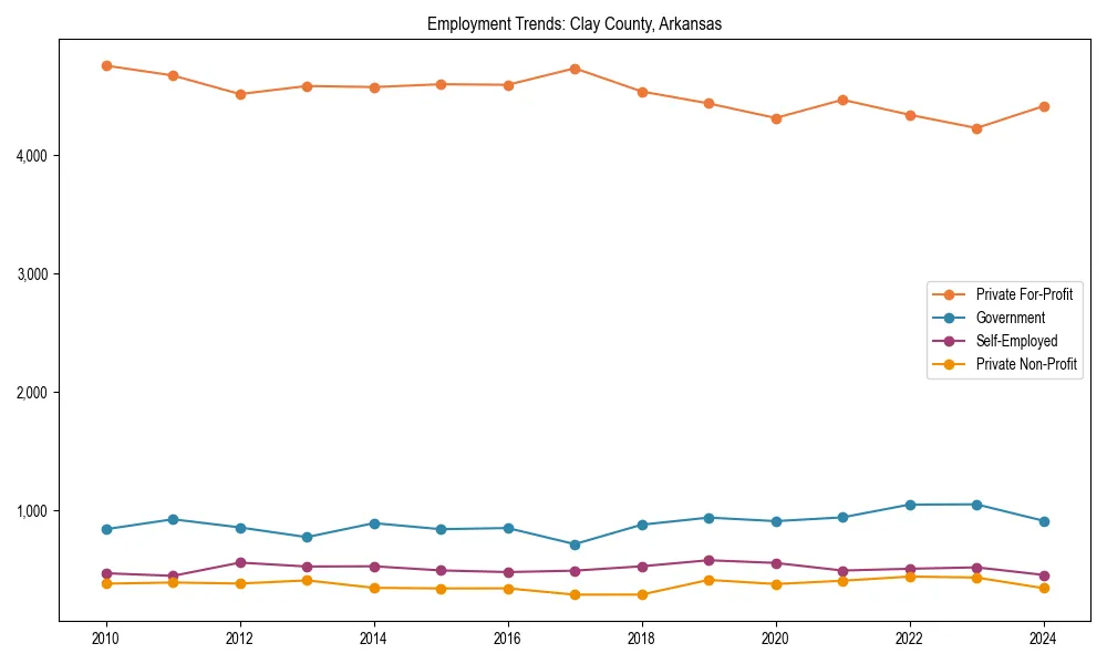 Long-term employment trends in 