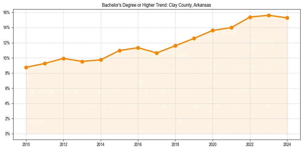 Trend chart showing bachelor degree growth in 