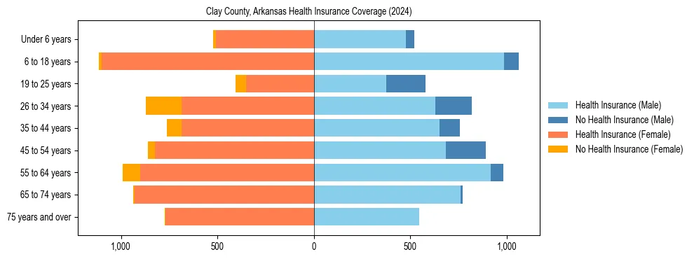 Health insurance pyramid for Clay County, Arkansas