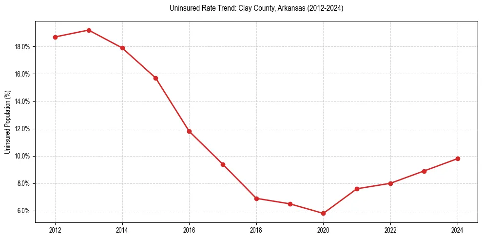 Uninsured trend chart for Clay County, Arkansas