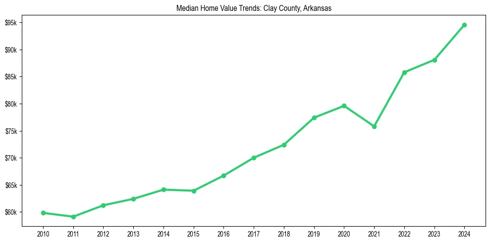 Median property value trends in 
