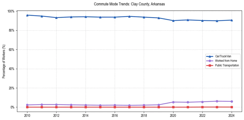 Transportation trends in Clay County, Arkansas