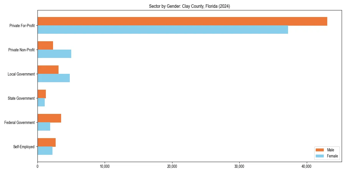 Employment sector breakdown by gender in 