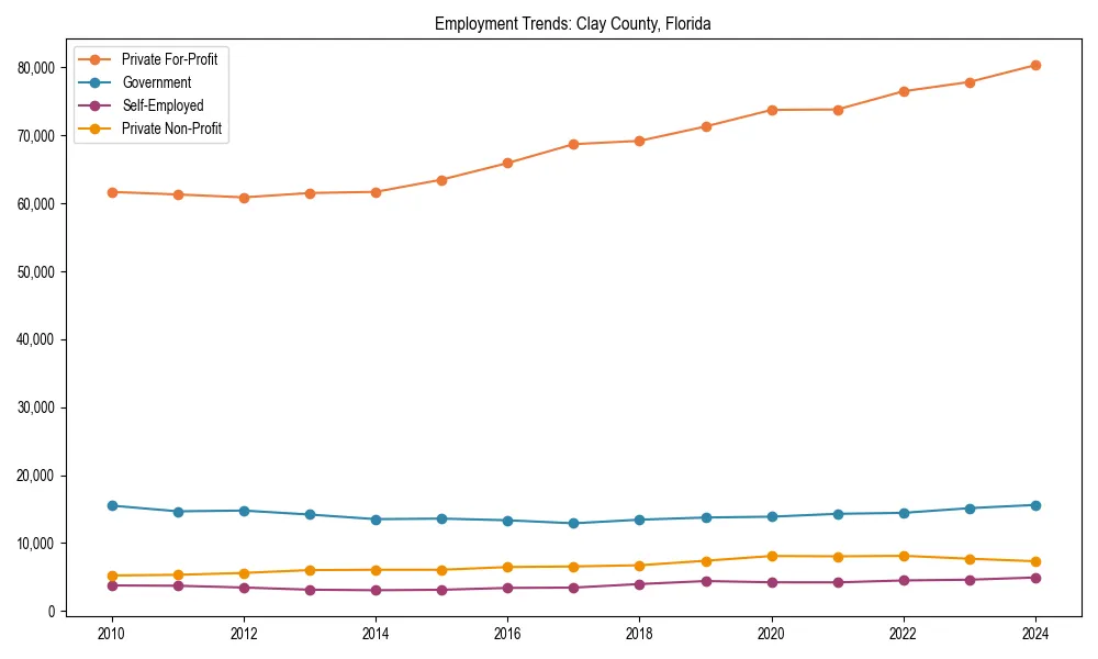 Long-term employment trends in 