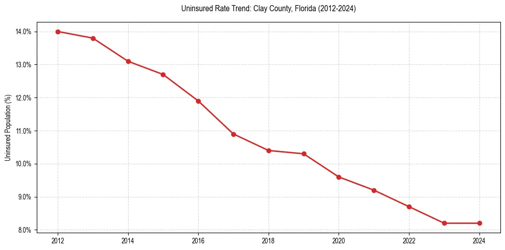Uninsured trend chart for Clay County, Florida