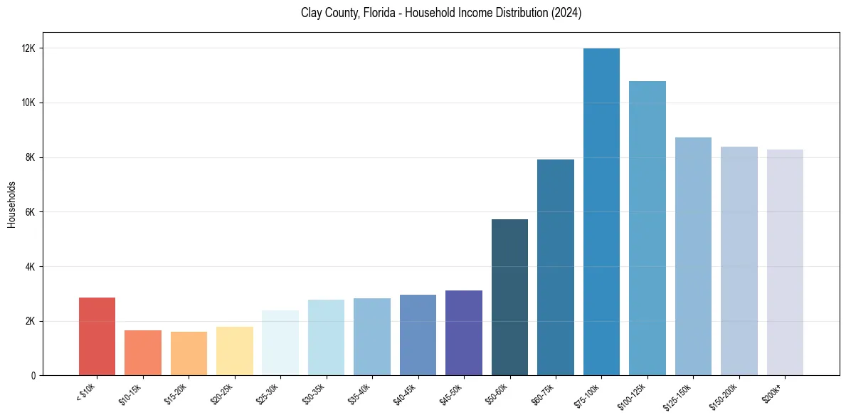 Income Distribution for 