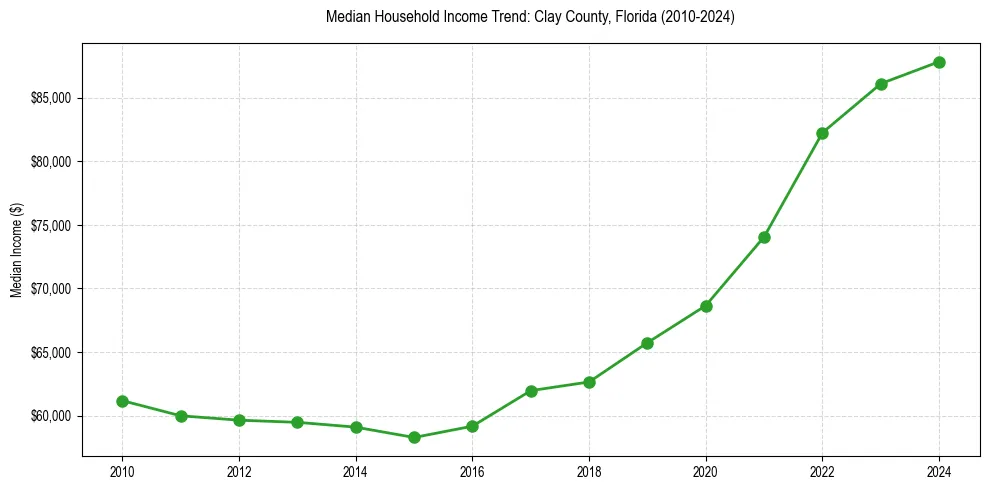 Income trend for 
