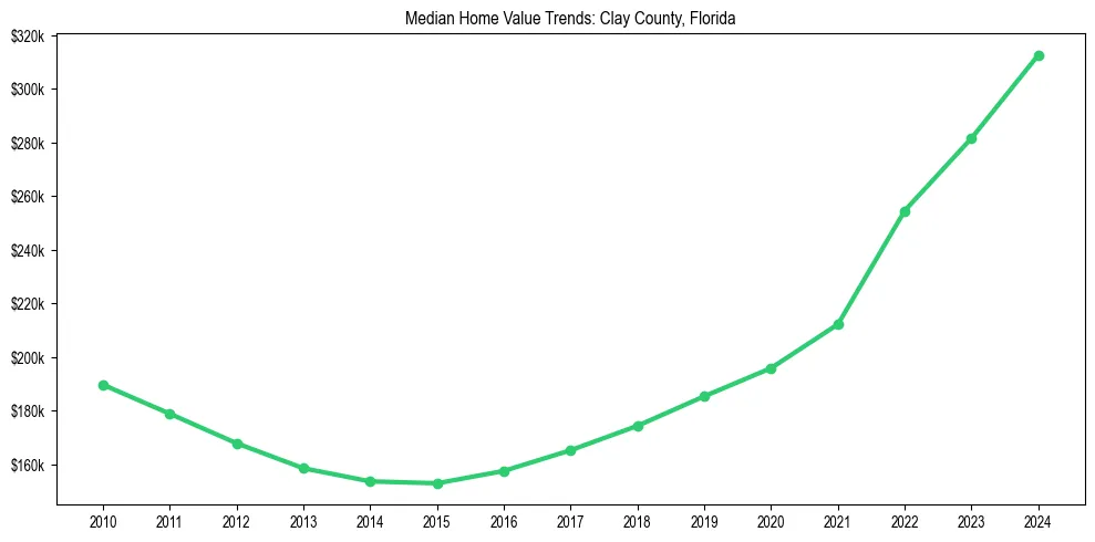 Median property value trends in 