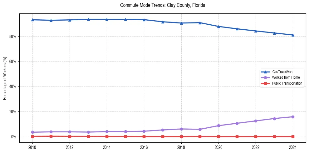Transportation trends in Clay County, Florida