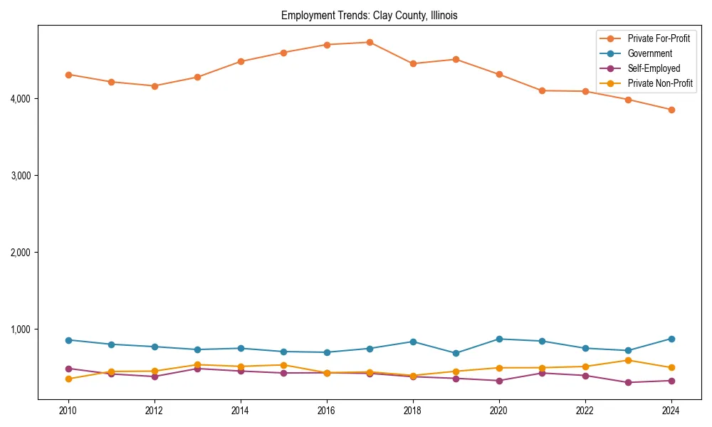 Long-term employment trends in 