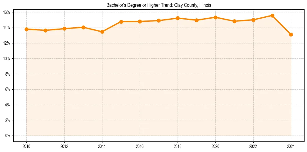 Trend chart showing bachelor degree growth in 