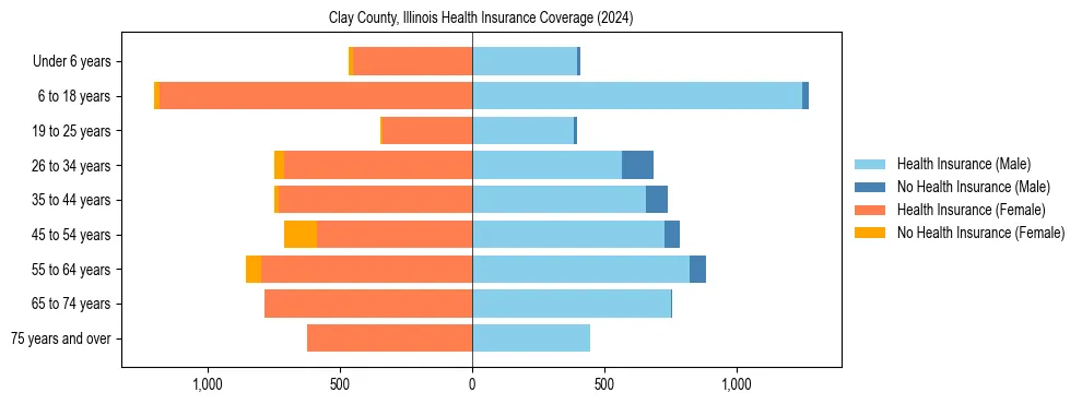 Health insurance pyramid for Clay County, Illinois