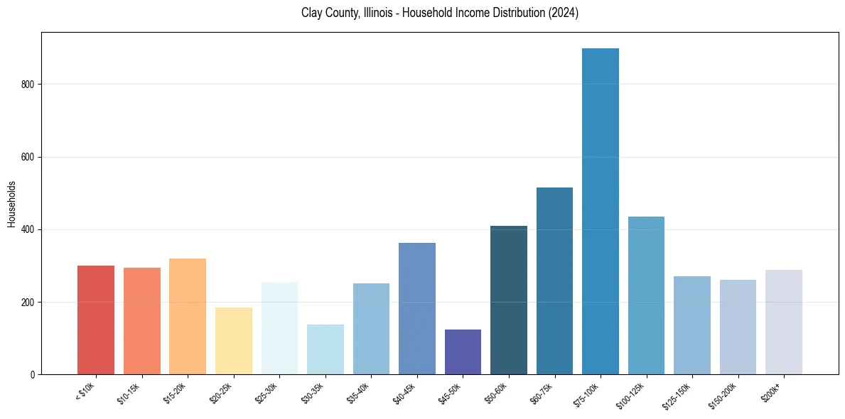 Income Distribution for 