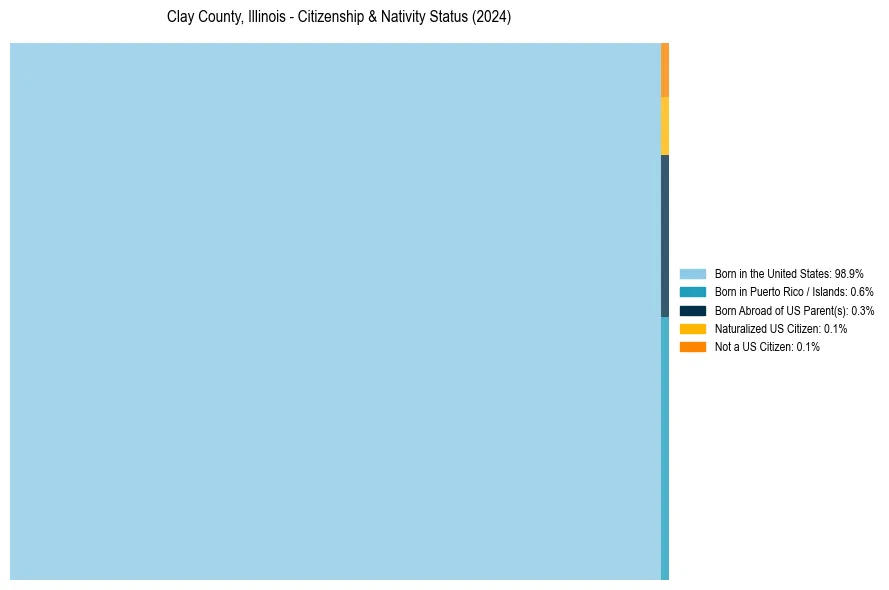 Nativity Treemap for 