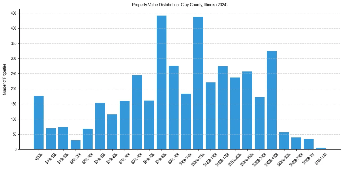 Value Distribution for 