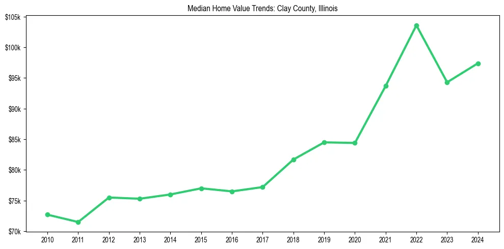 Median property value trends in 