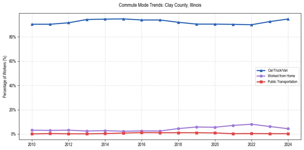 Transportation trends in Clay County, Illinois