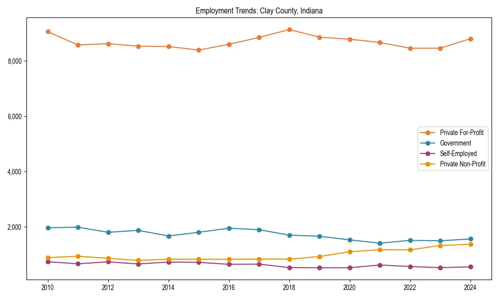 Long-term employment trends in 