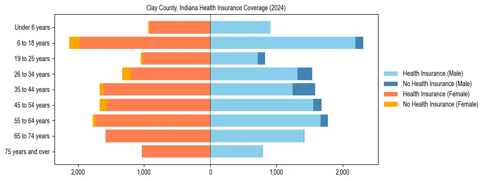 Health insurance pyramid for Clay County, Indiana