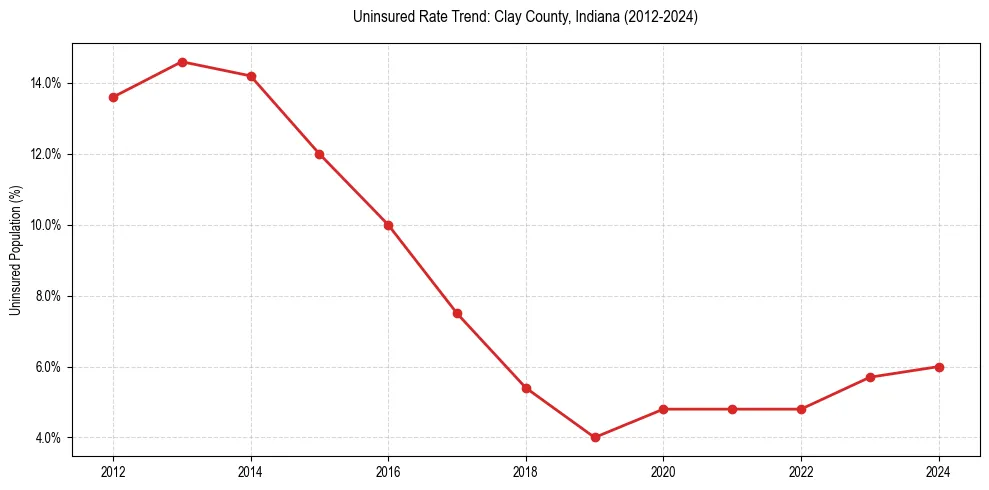 Uninsured trend chart for Clay County, Indiana