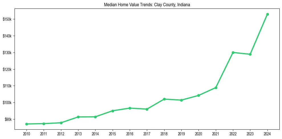 Median property value trends in 