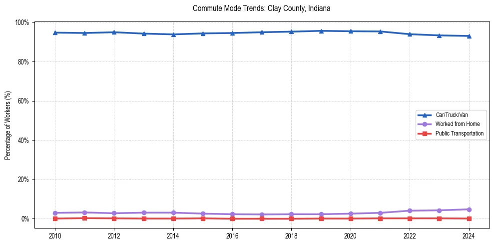 Transportation trends in Clay County, Indiana