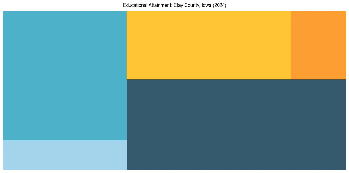 Education Treemap for  in 2024