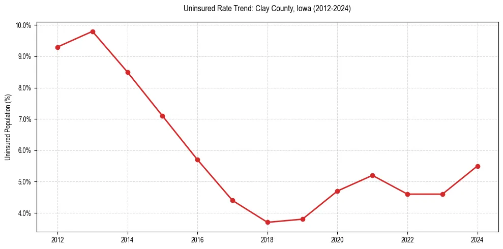Uninsured trend chart for Clay County, Iowa