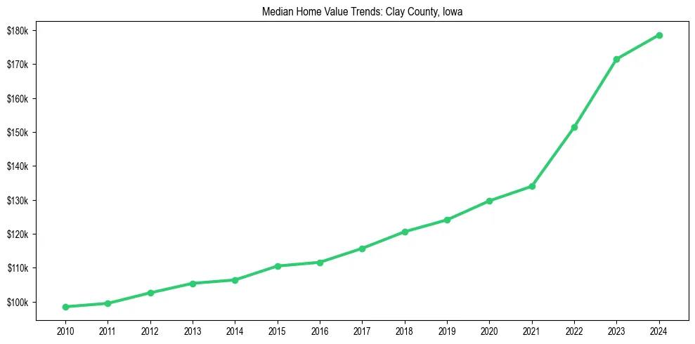 Median property value trends in 