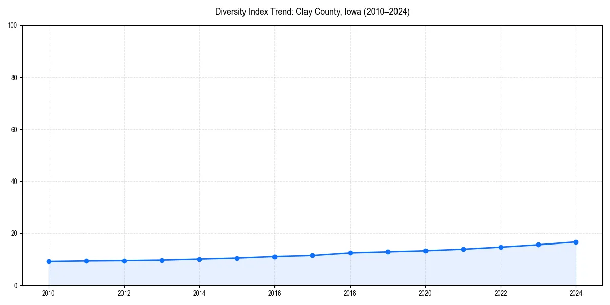 Line chart showing diversity index trends for 