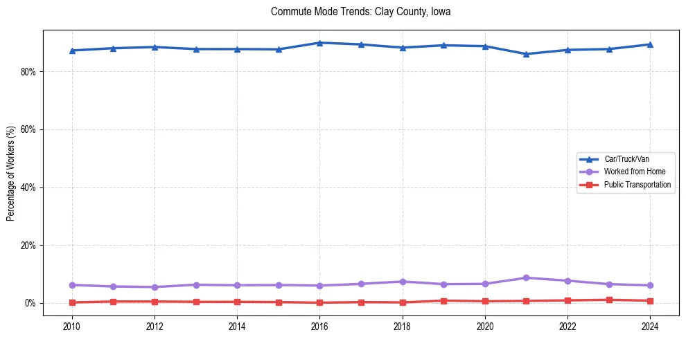 Transportation trends in Clay County, Iowa