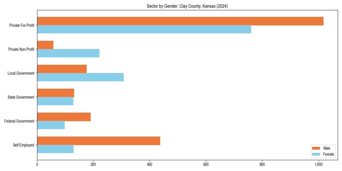 Employment sector breakdown by gender in 