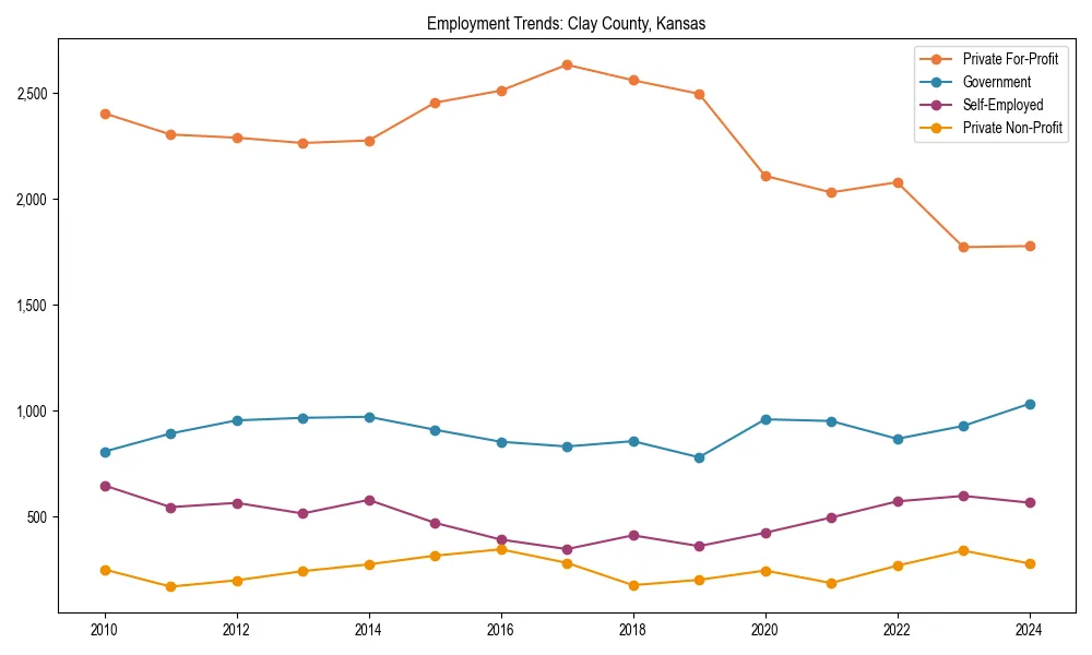 Long-term employment trends in 