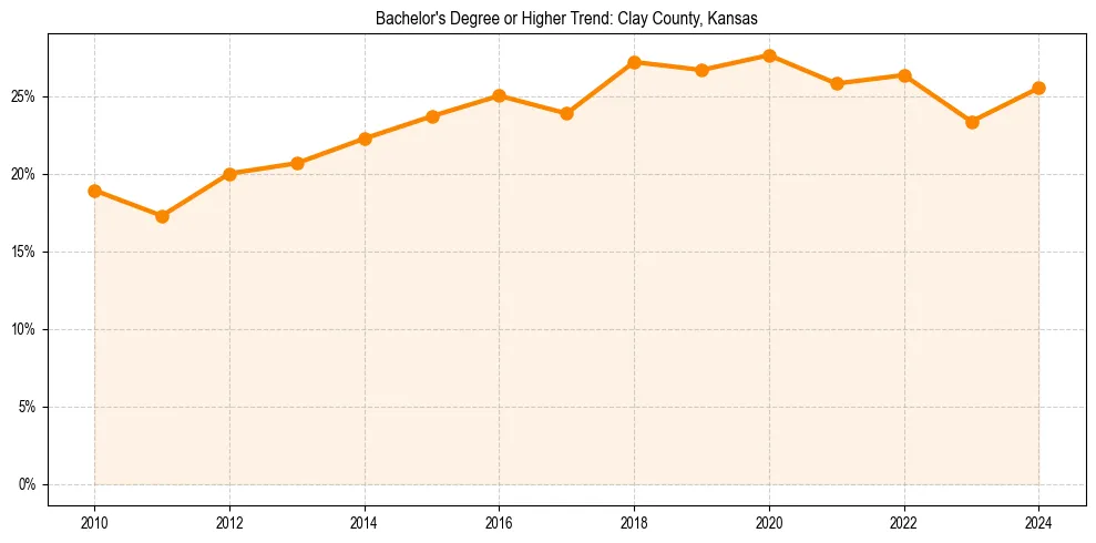 Trend chart showing bachelor degree growth in 