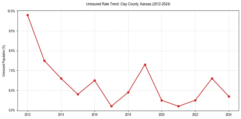 Uninsured trend chart for Clay County, Kansas