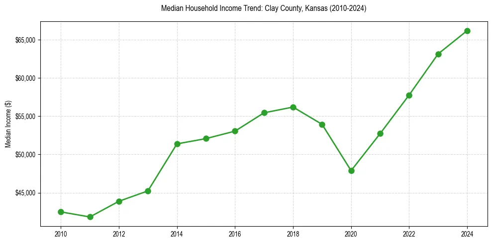 Income trend for 