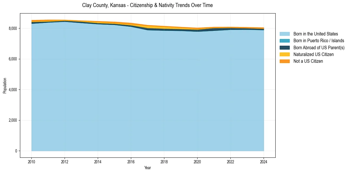 Historical nativity trends for 