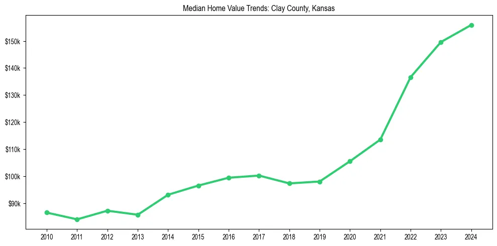 Median property value trends in 