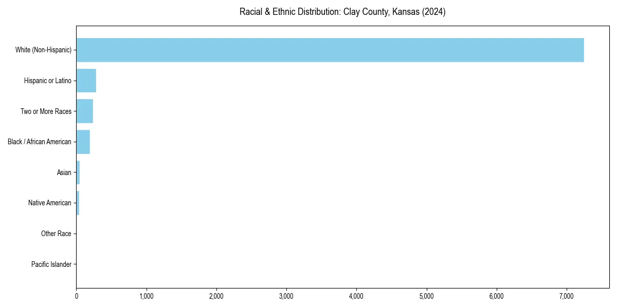 Bar chart showing racial distribution in  for 2024