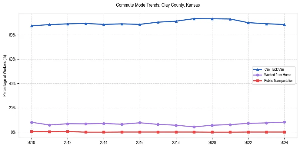 Transportation trends in Clay County, Kansas