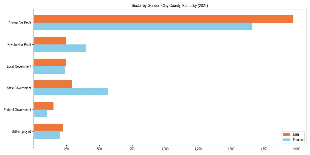 Employment sector breakdown by gender in 