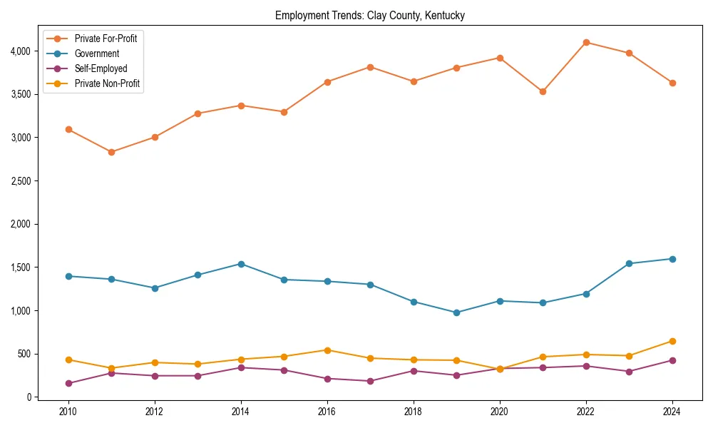 Long-term employment trends in 