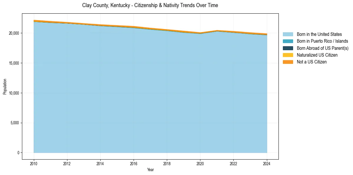 Historical nativity trends for 