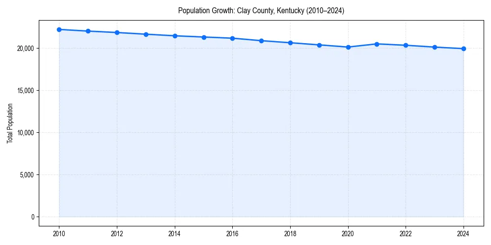 Population trends in 