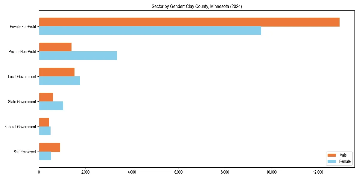Employment sector breakdown by gender in 