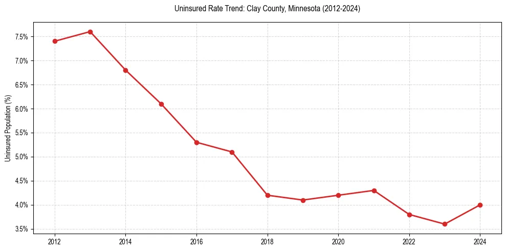 Uninsured trend chart for Clay County, Minnesota